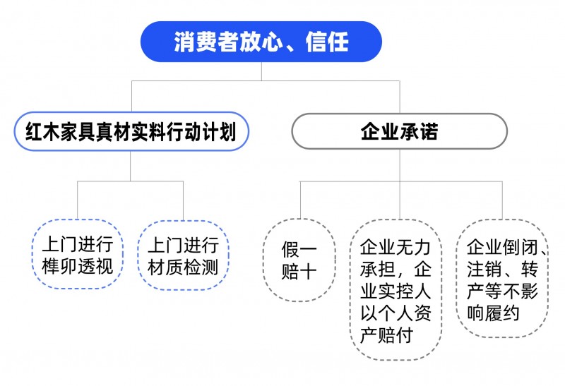 消費者放心信任